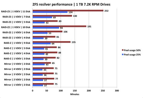Most of the redundancy for a <strong>ZFS</strong> pool comes from the underlying VDEVs. . Zfs performance calculator